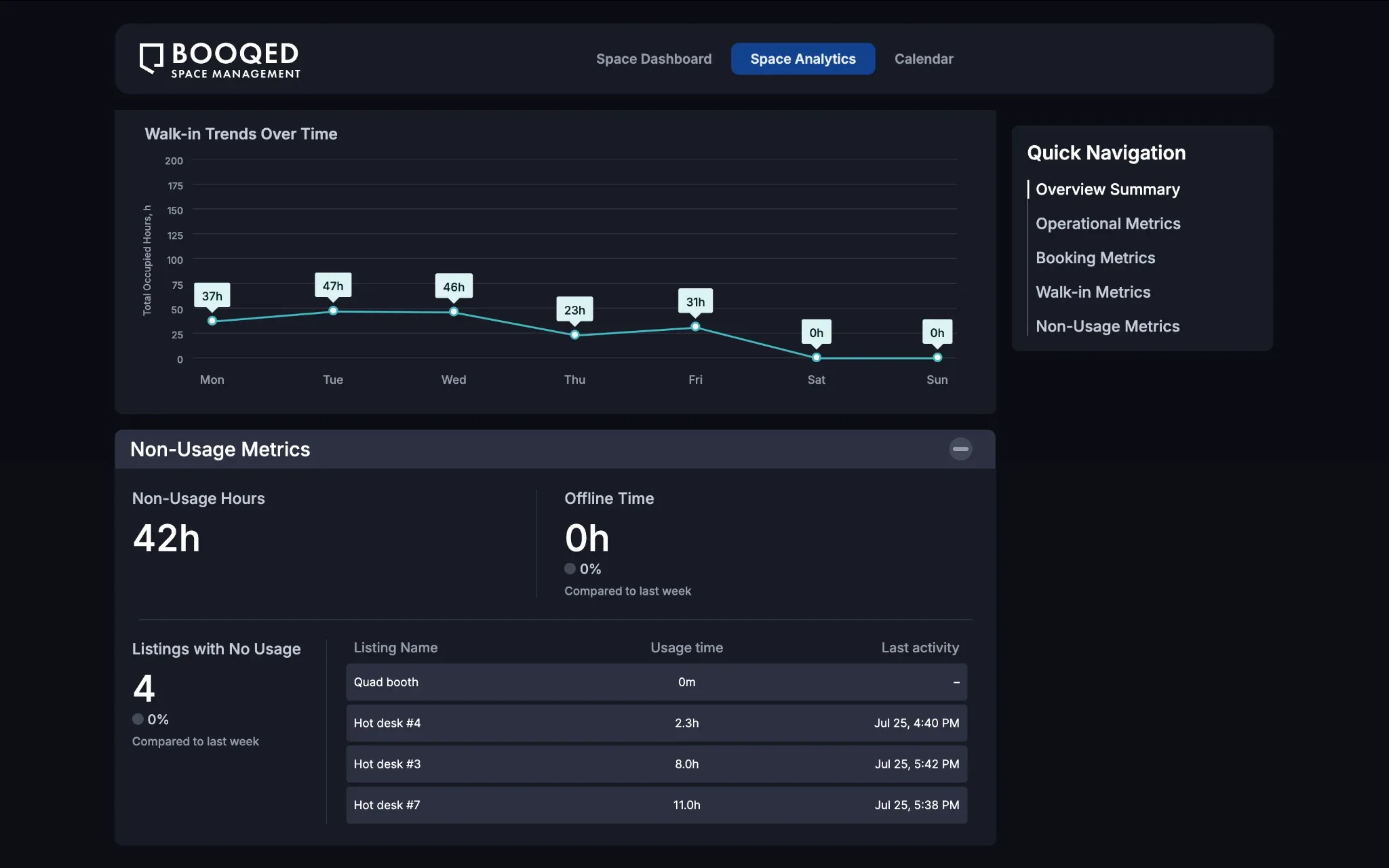 BOOQED non-usage metrics showing unused listings and recent activity