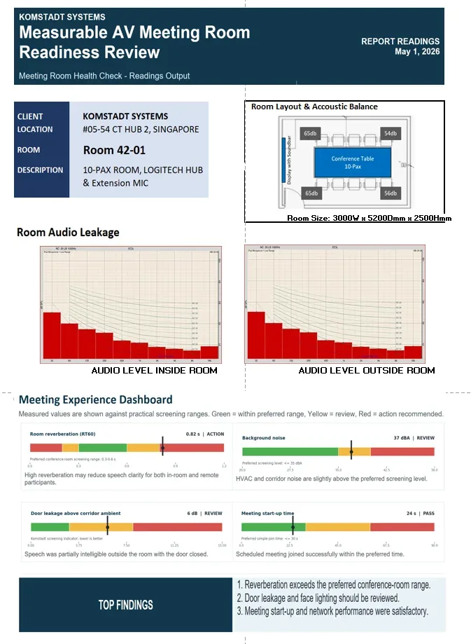 Sample Komstadt measurable AV meeting room readiness review showing acoustics, audio leakage and meeting experience dashboard